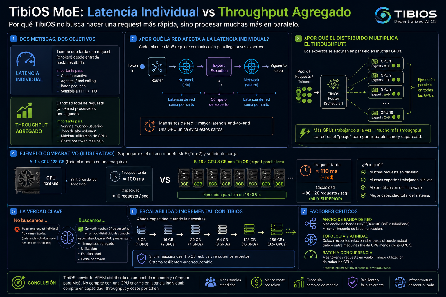 TibiOS MoE: latencia individual frente a throughput agregado, desglose completo de métricas, flujo de red, ejemplo comparativo y escalabilidad