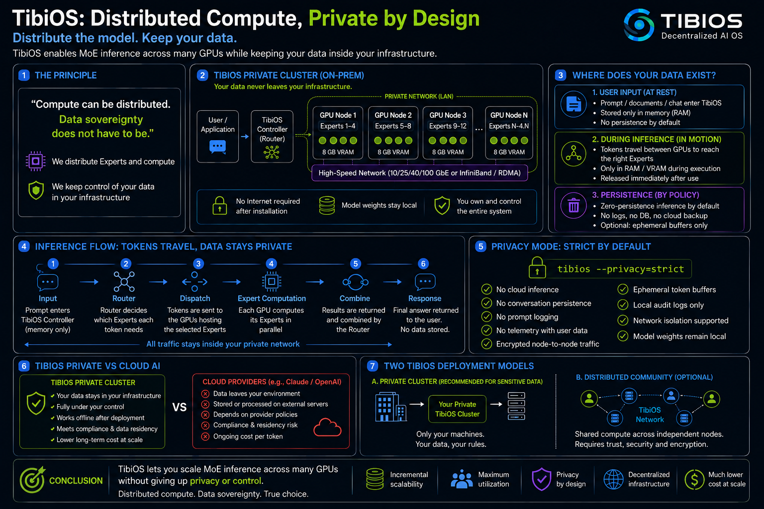 TibiOS: distributed compute, private by design — where data exists, inference flow, privacy mode, private cluster vs cloud AI, and the two TibiOS deployment models
