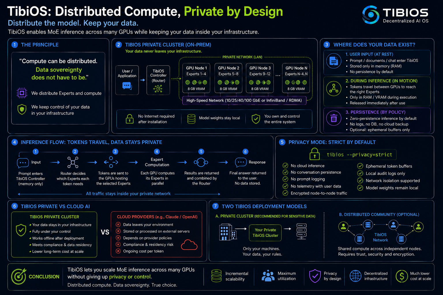TibiOS: cómputo distribuido, privado por diseño — dónde existen los datos, flujo de inferencia, modo de privacidad, cluster privado frente a IA en la nube, y los dos modelos de despliegue de TibiOS