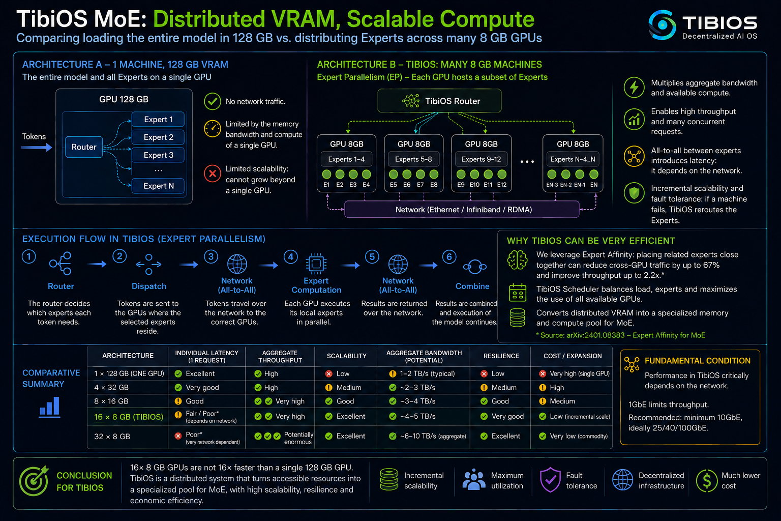 TibiOS MoE: distributed VRAM vs a single large GPU, expert parallelism architecture and comparison table