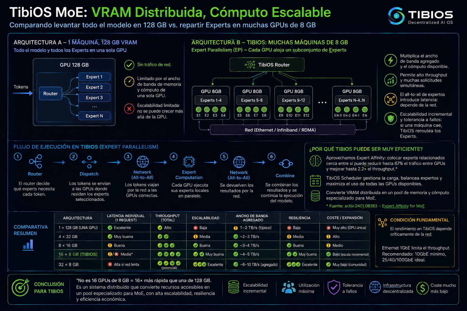TibiOS MoE: VRAM distribuida frente a una única GPU grande, arquitectura de expert parallelism y tabla comparativa