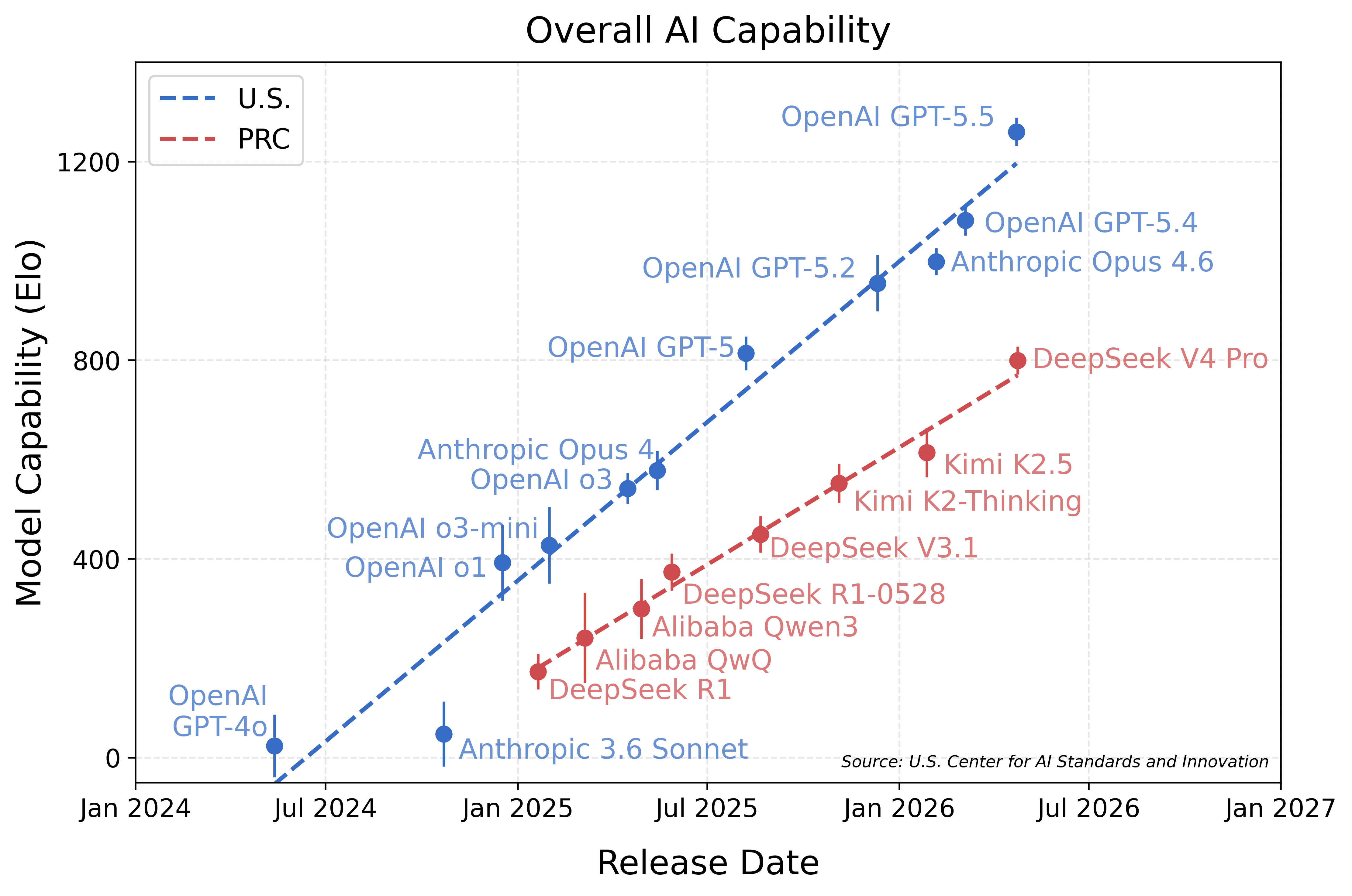 NIST CAISI — Overall AI Capability: comparison of aggregate capabilities over time of the most capable publicly released U.S. and PRC models