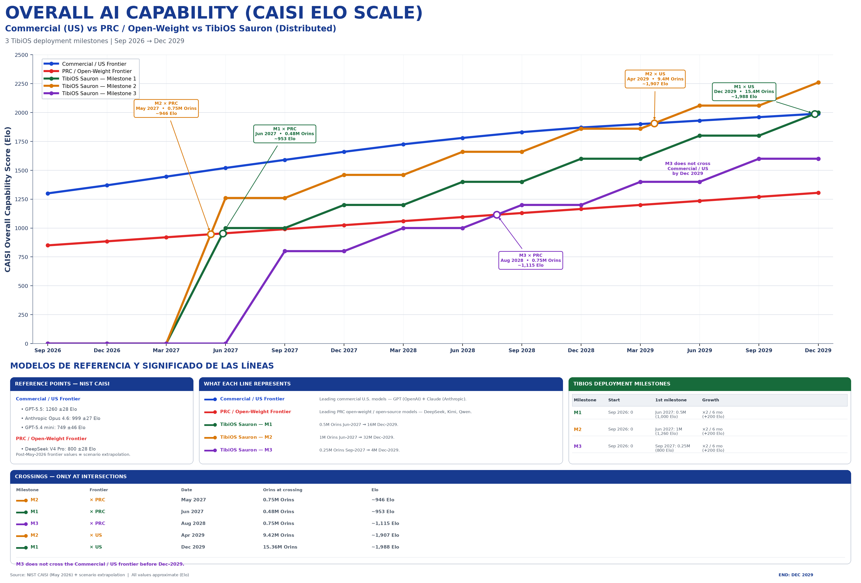 Overall AI Capability (CAISI Elo Scale): Commercial/US frontier vs PRC/open-weight frontier vs TibiOS Sauron distributed deployment milestones, Sep 2026 to Dec 2029