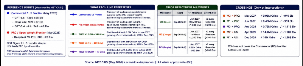 Growth hypothesis: reference points, line definitions, TibiOS deployment milestones and frontier-crossing dates for the CAISI Elo projection