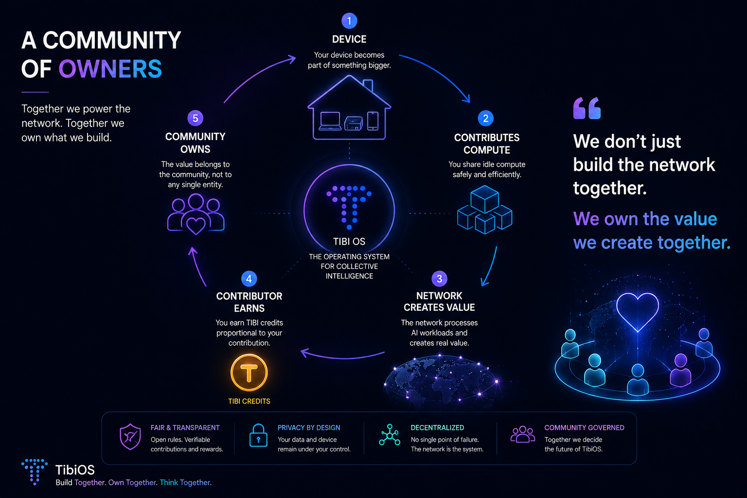 A Community of Owners: device contributes compute, network creates value, contributor earns, community owns