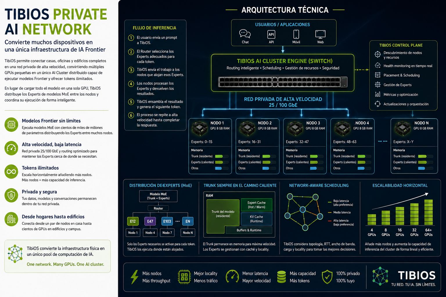 Arquitectura técnica de TibiOS Private AI Network: TibiOS AI Cluster Engine enrutando tokens entre una cuadrícula de nodos con memoria de Trunk, Experts y Others, junto al TibiOS Control Plane