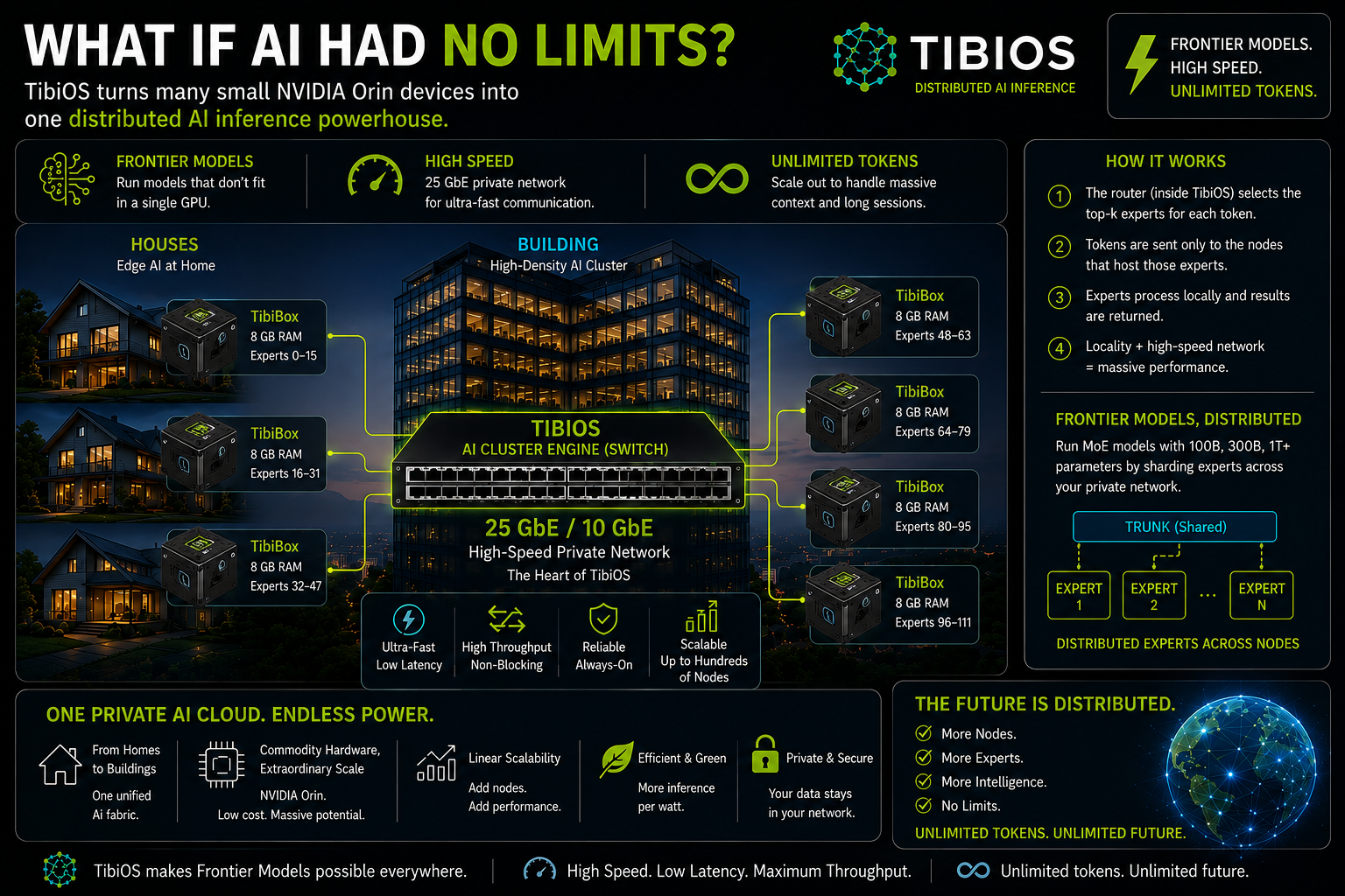 TibiOS Private AI Network: connects houses and a building into one distributed AI cluster, sharding MoE model experts across Orin nodes over a high-speed switch