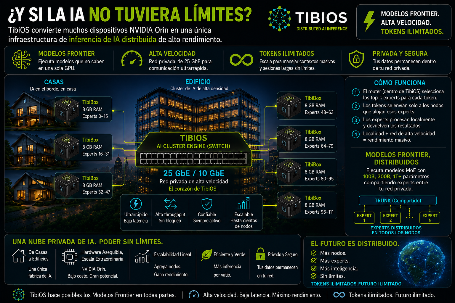 TibiOS Private AI Network: conecta casas y un edificio en un único cluster de IA distribuido, repartiendo los experts de modelos MoE entre nodos Orin a través de un switch de alta velocidad