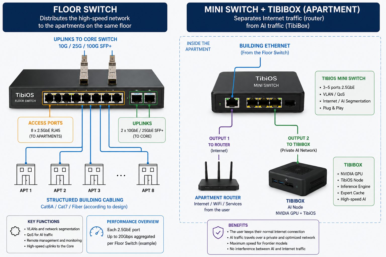 TibiOS Private Network installation: Floor Switch distributing 2.5GbE to apartments over SFP+ uplinks to the Core, and a TibiOS Mini Switch inside each apartment separating router/Internet traffic from the TibiBox AI node
