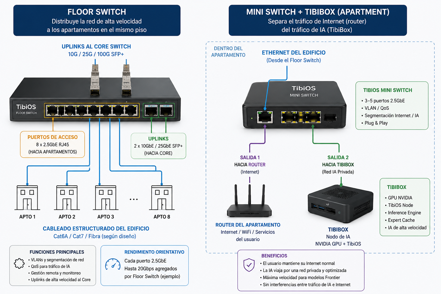 Instalación de TibiOS Private Network: Floor Switch distribuyendo 2.5GbE a los apartamentos mediante uplinks SFP+ hacia el Core, y un TibiOS Mini Switch dentro de cada apartamento separando el tráfico del router/Internet del nodo de IA TibiBox